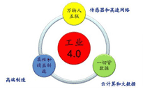 德國在“工業(yè)4.0”中已經(jīng)領跑為何再加速